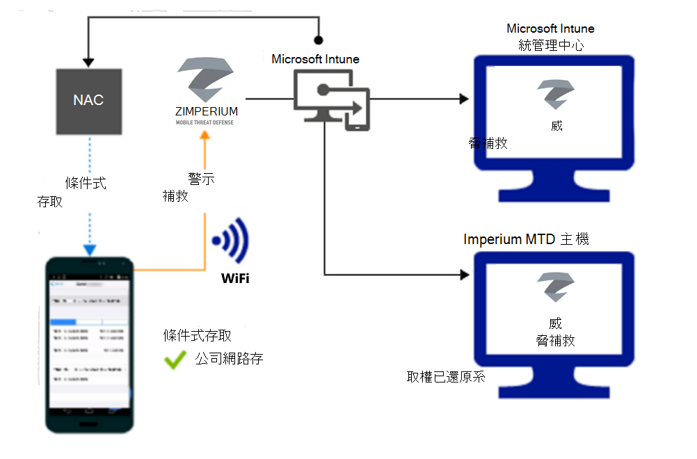  補救警示之後，透過 Wi-Fi 授與存取權的產品流程。