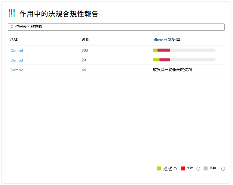 合規性狀態概觀