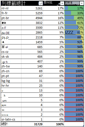 數據表的螢幕快照，其中顯示如何將個別的語言套件安裝基底加總為整體涵蓋範圍。