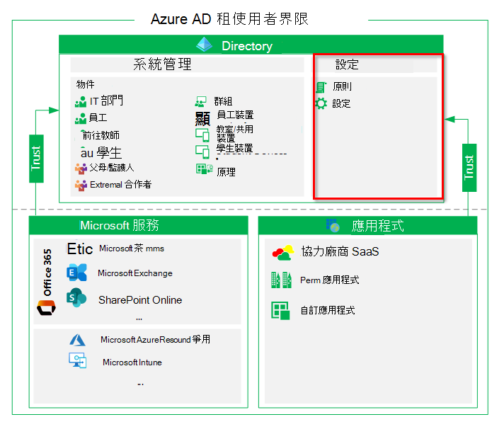 租使用者中的組態。