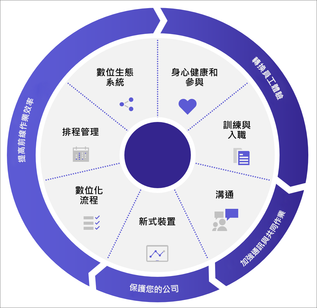 員工體驗輪圖，包括與前線工作者連絡和互動、加强勞動力管理和提高作業效率的方法。