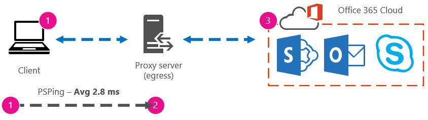 此圖顯示用戶端至 Proxy PSPing 的圖例，其來回時間為 2.8 毫秒。