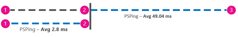 顯示從用戶端到用戶端旁邊 Proxy 以毫秒為單位 ping 的其他圖形，以 Office 365 讓值可以被減去。