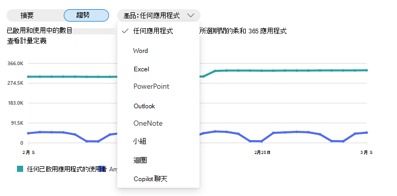 顯示 Microsoft 365 Copilot 採用圖表的產品下拉式清單的螢幕擷取畫面。