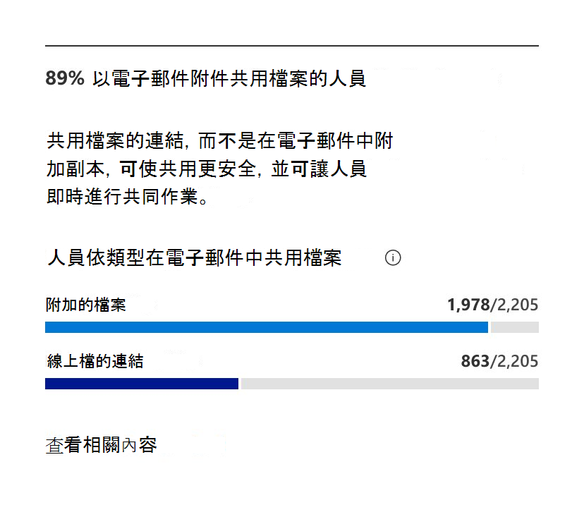 使用電子郵件附件。