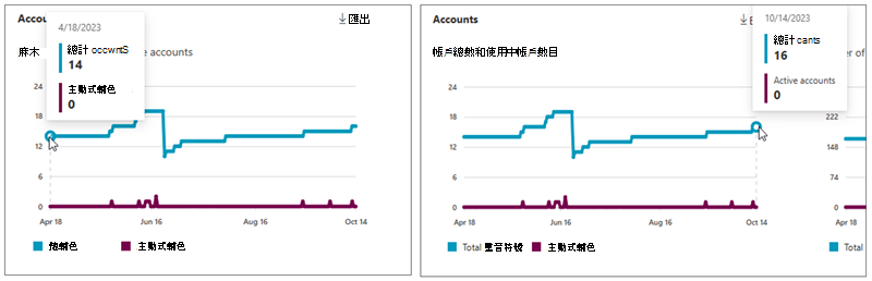 顯示 OneDrive 總計和使用中帳戶數目的螢幕快照。