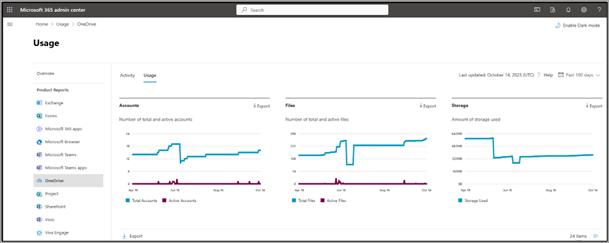 顯示 Microsoft 365 系統管理中心內 OneDrive [使用量] 頁面的螢幕快照。