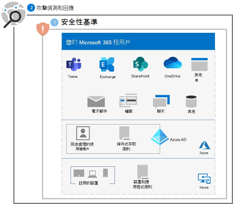 步驟 2 之後的 Microsoft 365 租用戶之勒索軟體防護