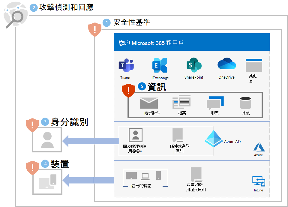 步驟 5 之後適用於您 Microsoft 365 租用戶的勒索軟體保護