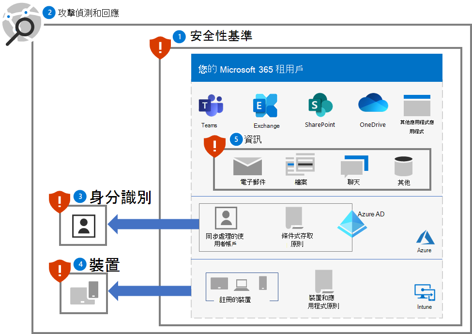 Microsoft 365 租用戶的勒索軟體防護