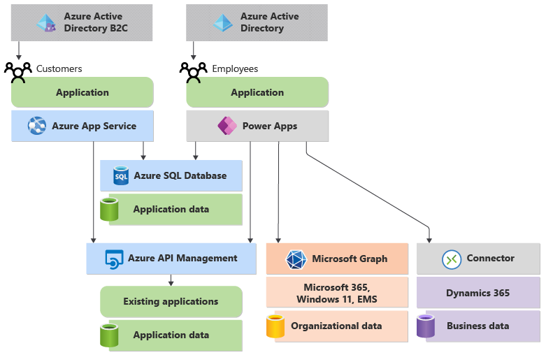 此圖顯示 Azure A D B 2 C 和 Azure A D 提供客戶應用程式和員工應用程式的身分識別服務。