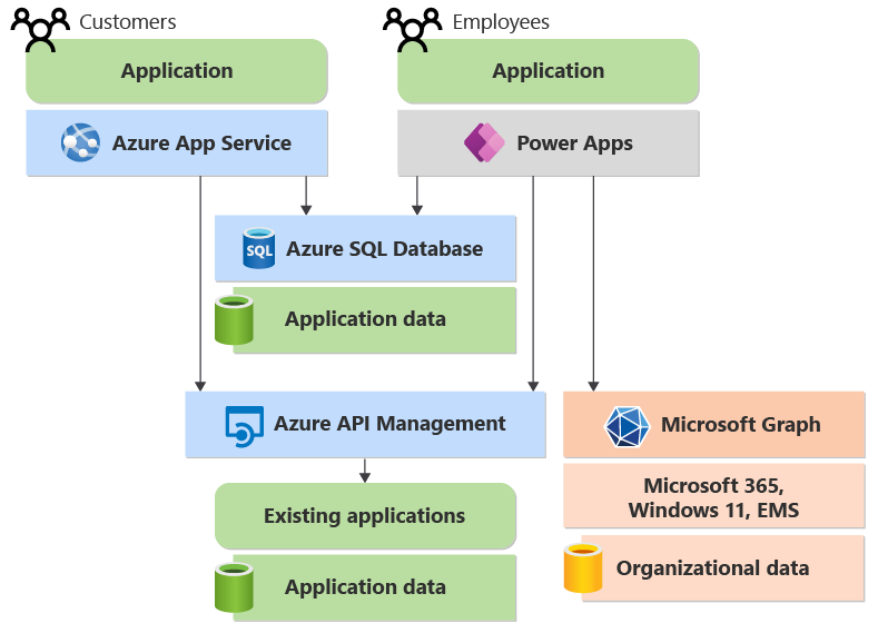 此圖顯示使用 Microsoft Graph 存取組織數據的員工應用程式。