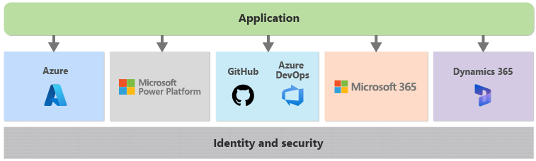 此圖顯示使用 Microsoft Azure 和 Power Platform 等 Microsoft 服務的應用程式。