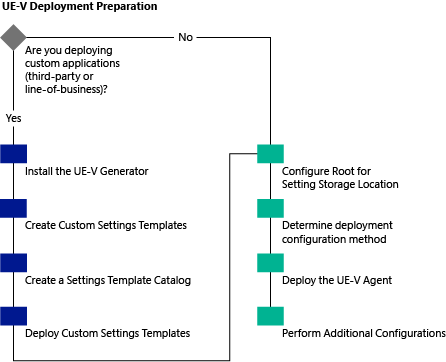 UE-V 部署準備程式的概念性工作流程圖。