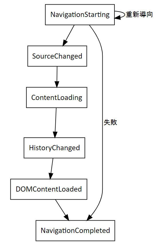 WebView2 導覽事件