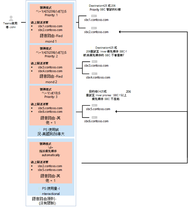 顯示指派給 user2@contoso.com 的語音路由原則的螢幕擷取畫面。