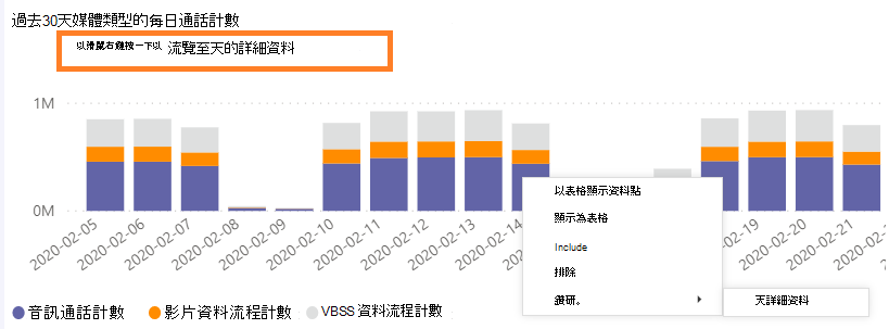 Teams 使用方式報告中過去 30 天以媒體類型計算每日通話數的螢幕快照。