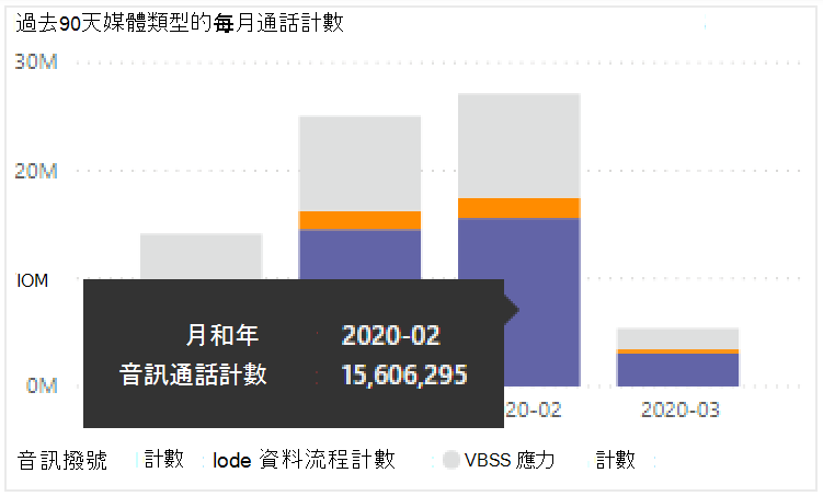 在 Teams 使用方式報告中，[按媒體類型計算過去 90 天每月通話數目] 的螢幕快照。