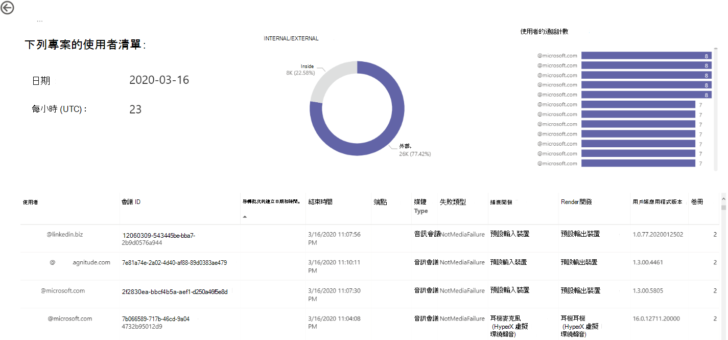 Teams 使用方式報告中 [使用者清單] 向下切入表格的螢幕快照。