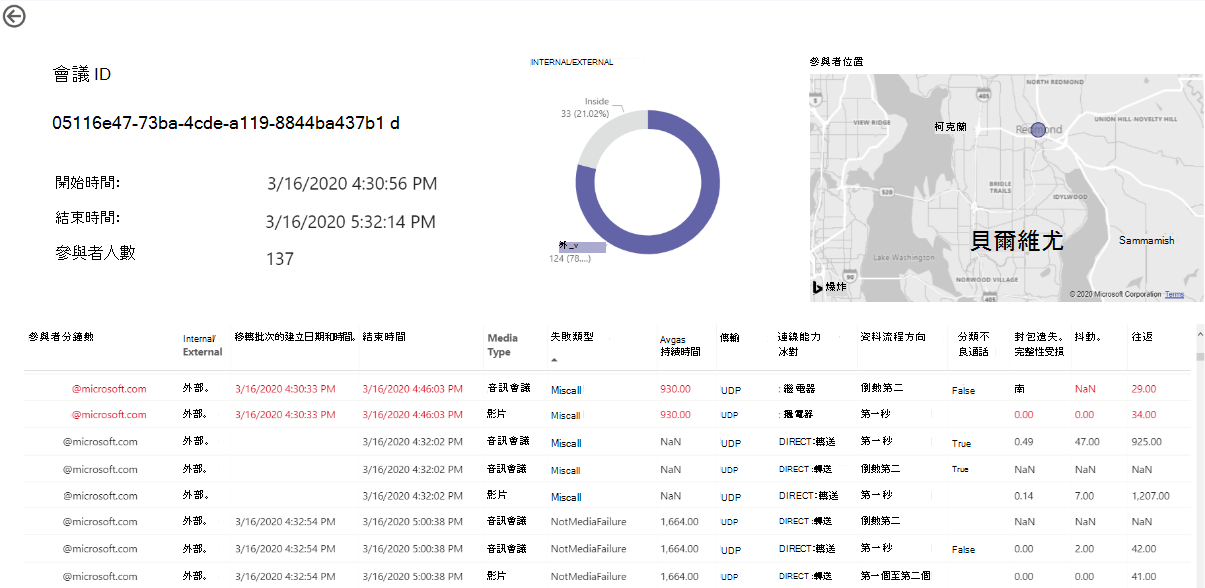 Teams 使用方式報告中會議詳細數據報表的向下切入表格螢幕快照。