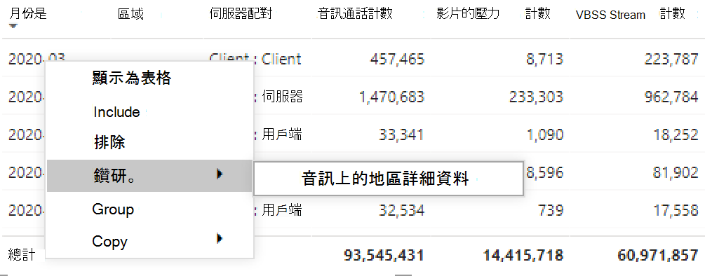 在 Teams 使用方式報告中，以表格切入方式提供過去一年各媒體類型的總計值的螢幕快照。