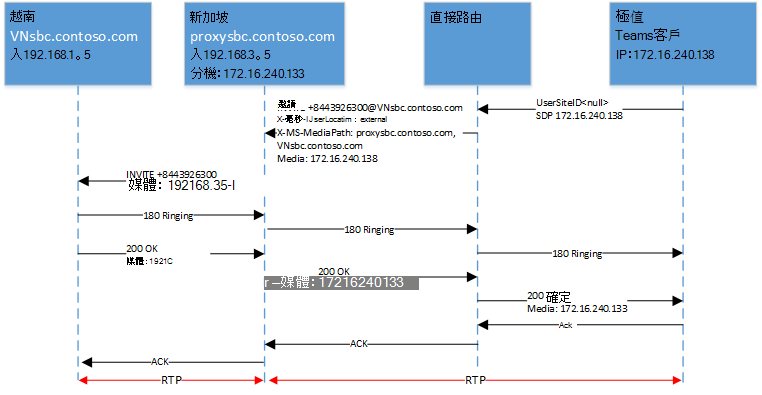 圖表顯示 SIP 的特性。