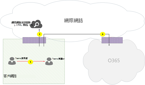 Microsoft Teams 線上通話流量圖 02。