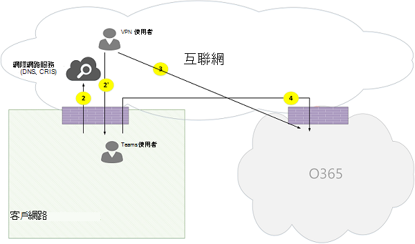 Microsoft Teams 線上通話流量圖 05。