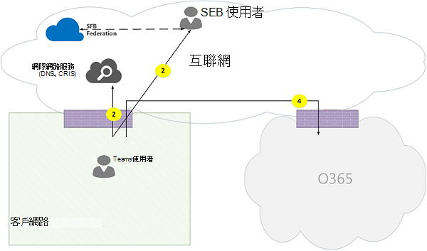 Microsoft Teams 線上通話流量圖 12。