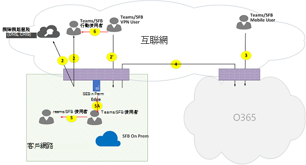 Microsoft Teams 線上通話流量圖 13。