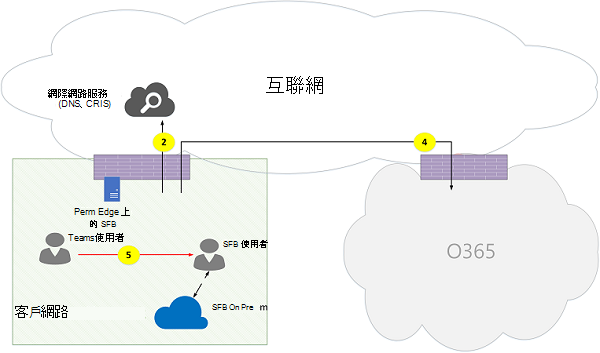 Microsoft Teams 線上通話流量圖 14。