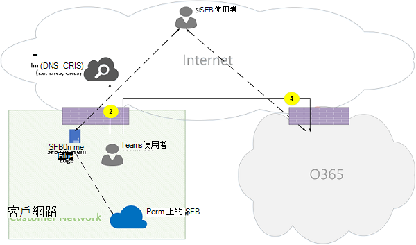 Microsoft Teams 線上通話流量圖 15。