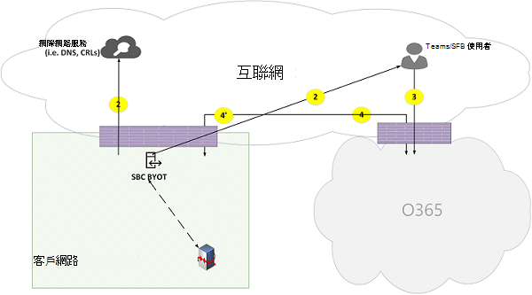 Microsoft Teams 線上通話流程圖 22。