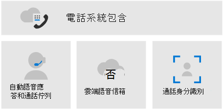 圖表 3 顯示 Teams 電話 包含自動語音應答和通話查詢、雲端語音信箱和通話身分識別。