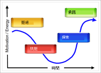 圖中說明變更的抗力。