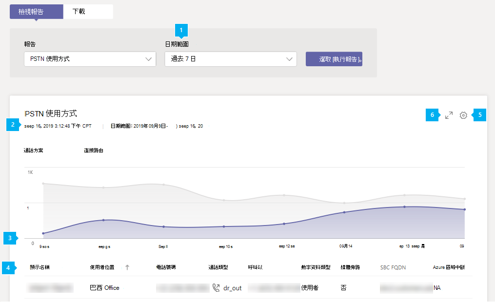 系統管理中心 [直接路由 PSTN 使用方式報告