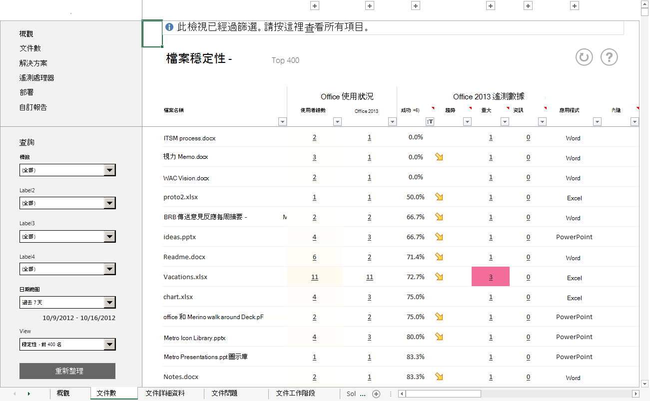 具有穩定且不穩定趨勢的前 400 個常用文件的穩定性螢幕快照。