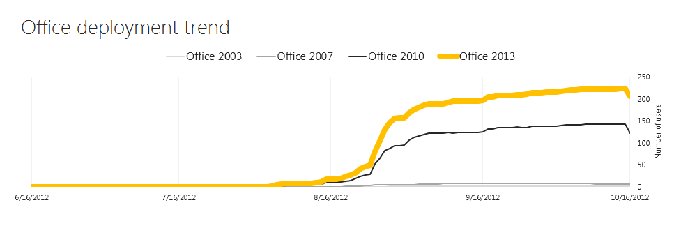 折線圖的螢幕快照，其中顯示一段時間內不同 Office 版本的 Office 部署趨勢。