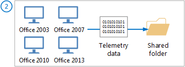 圖表，其中顯示如何從 Office 2003、2007、2010 和 2013 收集遙測數據。