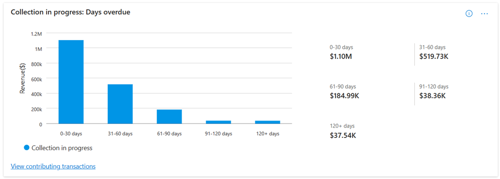 此螢幕快照顯示仍在收集的營收金額逾期天數。