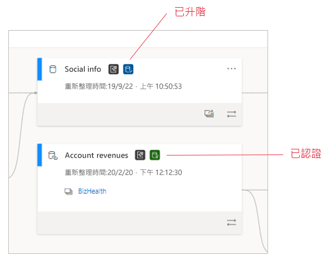 譜系檢視中認證的語意模型螢幕擷取畫面。