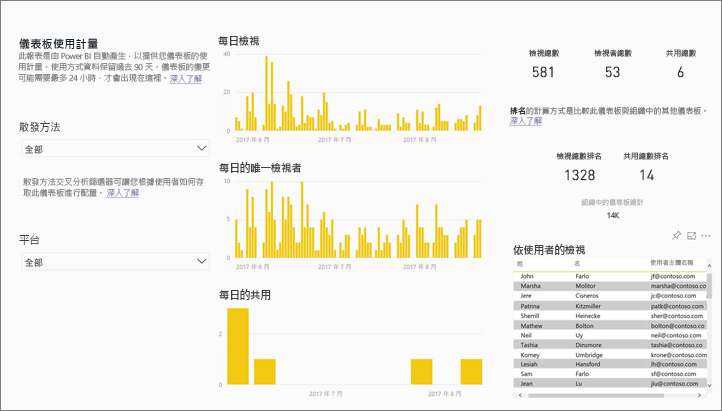 Screenshot showing usage metrics report.