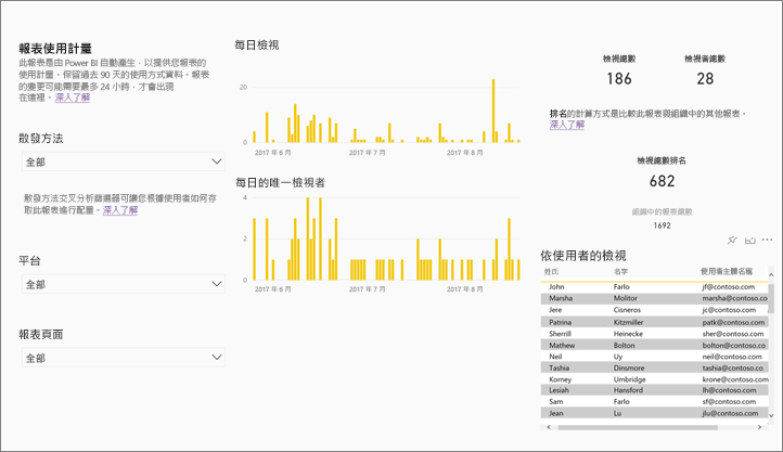 Screenshot showing Report usage metrics report.