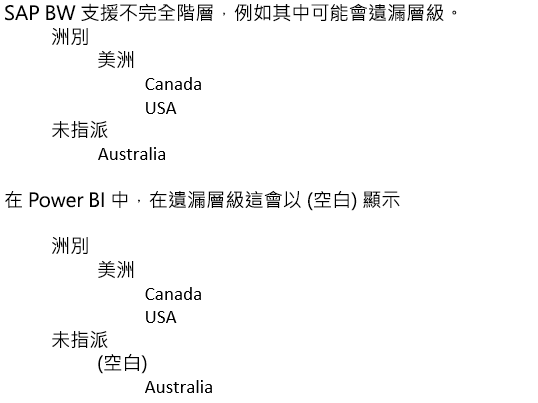 不整齊內容的螢幕快照，其中顯示不規則階層的處理方式。