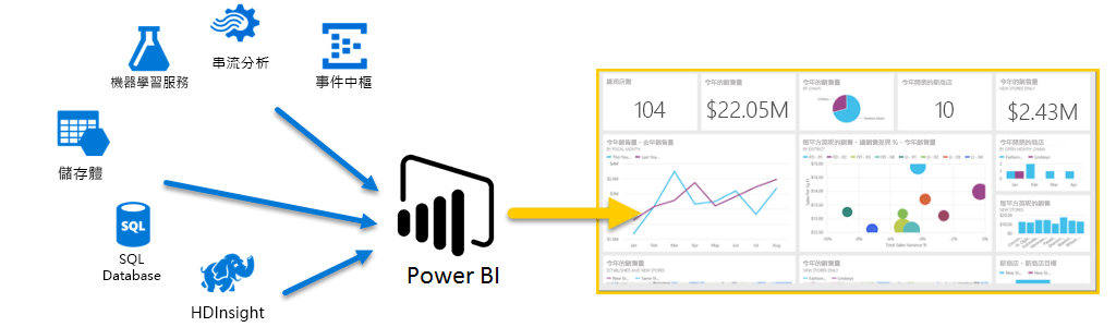 圖表顯示不同的 Azure 服務，這些服務會將資料導向 Power BI 以供顯示。