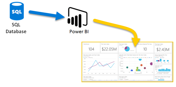 圖表顯示 Azure SQL 資料庫，該資料庫會將資料提供給 Power BI 以供顯示。