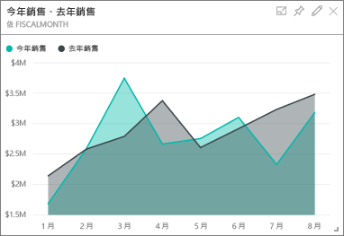 螢幕擷取畫面顯示 [今年銷售額、去年銷售額] 磚。