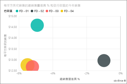 螢幕擷取畫面顯示 [總銷售額差異百分比] 圖表。