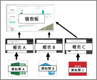 顯示儀表板、報表、語意模型之間關聯性的圖表。