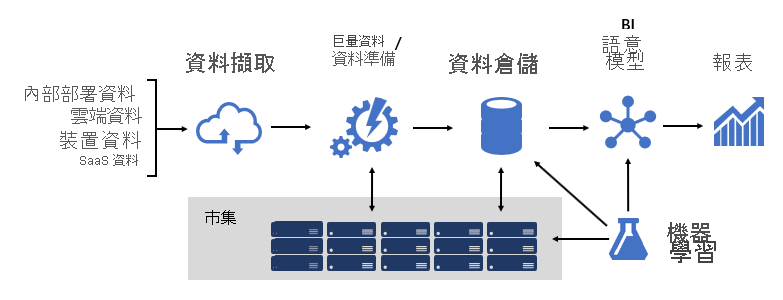 顯示 BI 平台架構圖的圖表，從資料來源到資料擷取、巨量資料、存放區、資料倉儲、BI 語意模型、報告和機器學習。